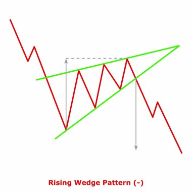 Yükselen Wedge Deseni (-) Yeşil & Kırmızı