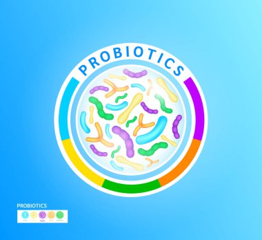 Probiyotikler süt ve yoğurdun içinde laktik asit bakterisi. Etiket Bifidobacterium, laktobacillus, streptococcus thermophilus, laktococcus, propionibacterium. Sindirim sağlığı konsepti. Vektör EPS10.