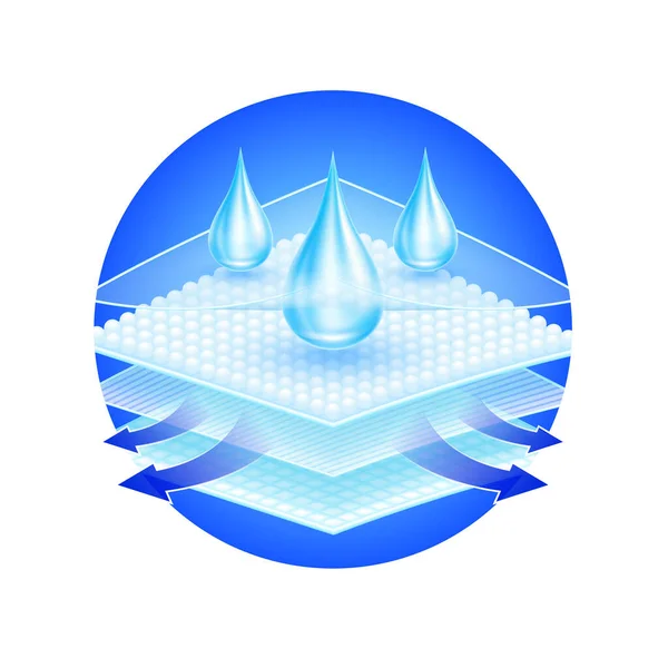 Su damlacıkları emici alandan akar. Yakından. Sünger pedleri ve higroskopik haplar yumuşak bir rahatlık sağlıyor. Beyaz arka plan vektörü 3D 'de. Bebek bezi reklamlarında, hijyenik peçetelerde kullanılabilir..