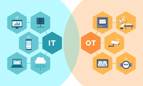 Tecnologias Informação Convergência Das Tecnologias Operacionais Iot Industrial — Vetor de Stock