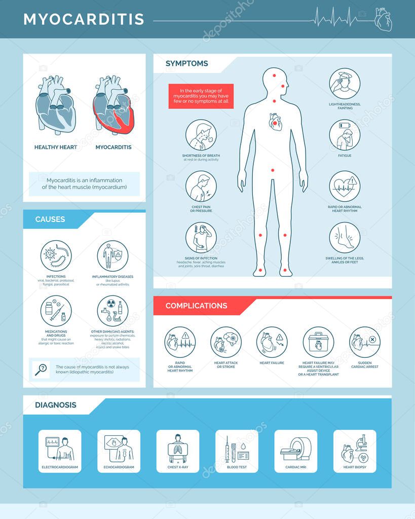 Myocarditis heart inflammation: causes, symptoms, complications and diagnosis, medical infographic with icons