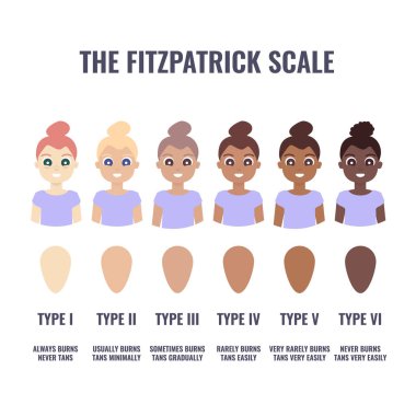 Fitzpatrick skin type classification scale shown in women. Human skin tone pigmentation diversity infographics. Six phototypes from fair to dark complexion variations. Vector cartoon illustration. clipart