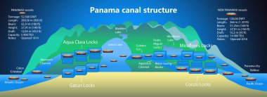 Panama kanalı profili. Kilitlerin yapısı.