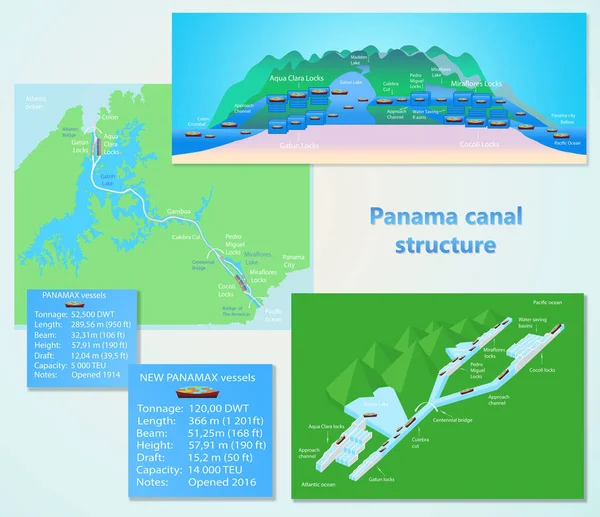 Perfil del canal de Panamá. Estructura de las esclusas. —  Fotos de Stock
