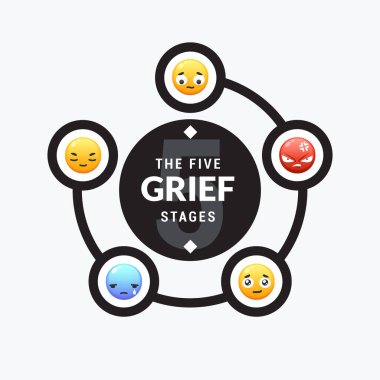 Üzüntü döngüsünün beş aşaması. Emoticon ile İllüstrasyon