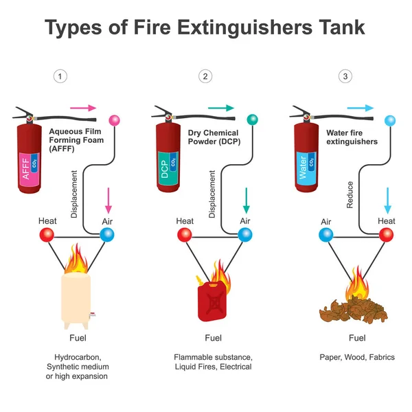 Typen Von Feuerlöschern Tank Grafik Zeigt Verschiedene Arten Von Feuerlöschern — Stockvektor