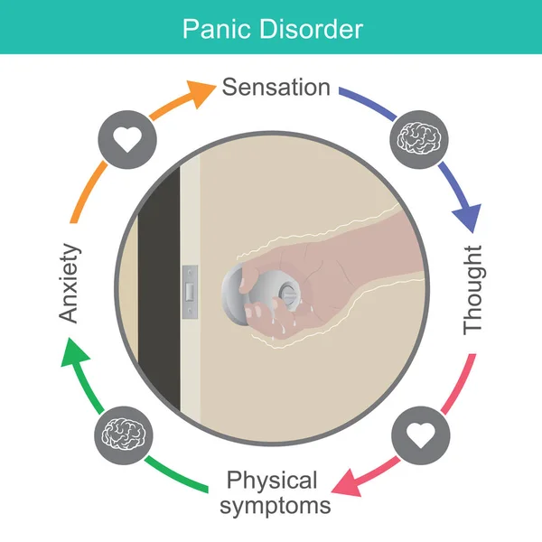 Trouble Panique Anxiété Signe Trouble Panique Résultant Signal Cérébral Cardiaque — Image vectorielle