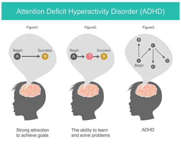 Attention Deficit Hyperactivity Disorder Explain Ways Thinking Problem Solving Happened — Image vectorielle
