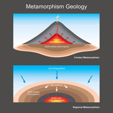 metamorphism geology. illustration for explain geology education the metamorphism of stone layers