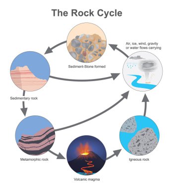 The Rock Cycle, Diagram types of a stone in cycle naturally occurring.