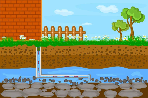 地下系统中的管道供水和供热 地下河流的土地层次分明 打井并向房屋供水 地下水和土壤层 种群矢量说明 — 图库矢量图片